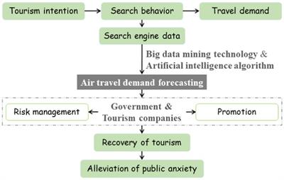 Air travel demand forecasting based on big data: A struggle against public anxiety